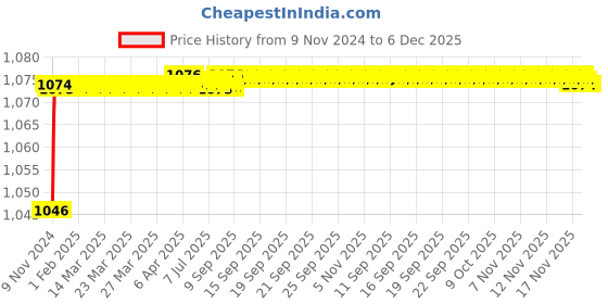 moglix.com Mobidezire Polyester Grey Scooty Body Cover for Suzuki Swish (Pack of 5) mobidezire Price History Graph from 9 Nov 2024 to 6 Dec 2025