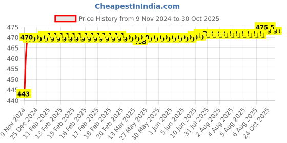 moglix.com Mobidezire Polyester Grey Scooty Body Cover for TVS Jupiter (Pack of 2) mobidezire Price History Graph from 9 Nov 2024 to 28 Oct 2025