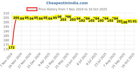 moglix.com Mobidezire Polyester Grey Scooty Body Cover for TVS Pep Plus mobidezire Price History Graph from 7 Nov 2024 to 15 Oct 2025