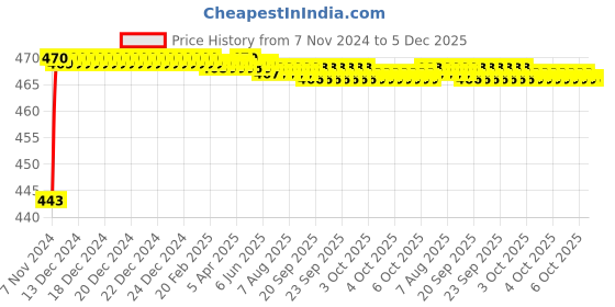 moglix.com Mobidezire Polyester Grey Scooty Body Cover for TVS Pep Plus (Pack of 2) mobidezire Price History Graph from 7 Nov 2024 to 5 Dec 2025