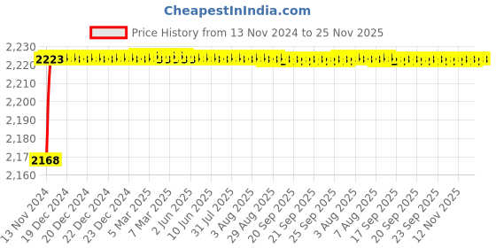 moglix.com Mobidezire Polyester Jungle Bike Body Cover for Bajaj Discover 100 DTS-i (Pack of 10) mobidezire Price History Graph from 13 Nov 2024 to 24 Nov 2025