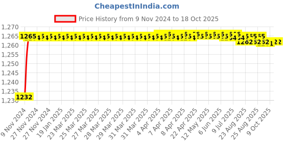moglix.com Mobidezire Polyester Jungle Bike Body Cover for Bajaj Discover 100 DTS-i (Pack of 5) mobidezire Price History Graph from 9 Nov 2024 to 18 Oct 2025