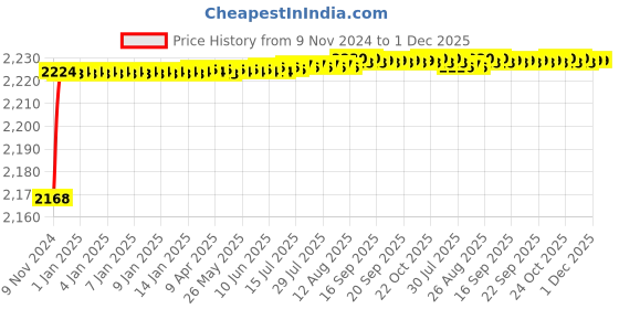 moglix.com Mobidezire Polyester Jungle Bike Body Cover for Bajaj Discover 125 DTS-i (Pack of 10) mobidezire Price History Graph from 9 Nov 2024 to 1 Dec 2025