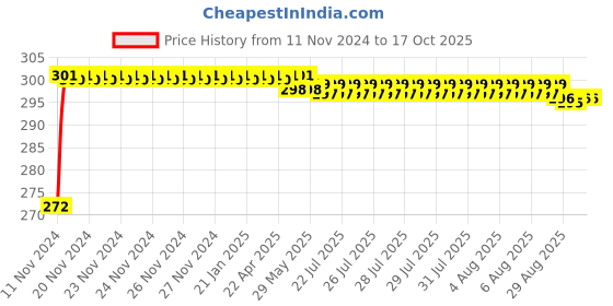 moglix.com Mobidezire Polyester Jungle Bike Body Cover for Bajaj Pulsar 135 LS DTS-i mobidezire Price History Graph from 11 Nov 2024 to 16 Oct 2025