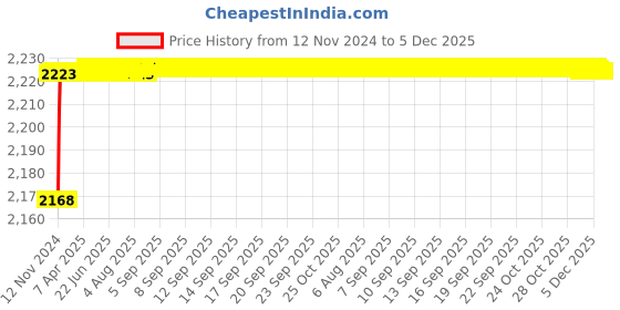 moglix.com Mobidezire Polyester Jungle Bike Body Cover for Bajaj Pulsar 135 LS DTS-i (Pack of 10) mobidezire Price History Graph from 12 Nov 2024 to 5 Dec 2025