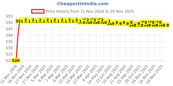 moglix.com Mobidezire Polyester Jungle Bike Body Cover for Bajaj Pulsar 135 LS DTS-i (Pack of 2) mobidezire Price History Graph from 11 Nov 2024 to 25 Nov 2025