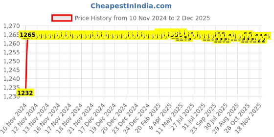 moglix.com Mobidezire Polyester Jungle Bike Body Cover for Bajaj Pulsar NS DTS-i (Pack of 5) mobidezire Price History Graph from 10 Nov 2024 to 2 Dec 2025