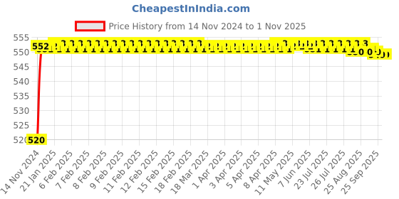 moglix.com Mobidezire Polyester Jungle Bike Body Cover for Ducati Scrambler (Pack of 2) mobidezire Price History Graph from 14 Nov 2024 to 31 Oct 2025