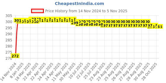 moglix.com Mobidezire Polyester Jungle Bike Body Cover for Hero HF Deluxe mobidezire Price History Graph from 14 Nov 2024 to 3 Nov 2025
