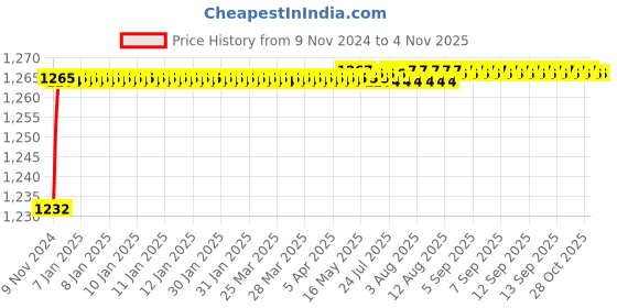 moglix.com Mobidezire Polyester Jungle Bike Body Cover for Hero Ignitor (Pack of 5) mobidezire Price History Graph from 9 Nov 2024 to 2 Nov 2025