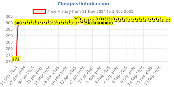moglix.com Mobidezire Polyester Jungle Bike Body Cover for Hero Impulse mobidezire Price History Graph from 11 Nov 2024 to 2 Nov 2025