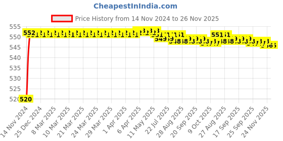 moglix.com Mobidezire Polyester Jungle Bike Body Cover for Hero Impulse (Pack of 2) mobidezire Price History Graph from 14 Nov 2024 to 24 Nov 2025
