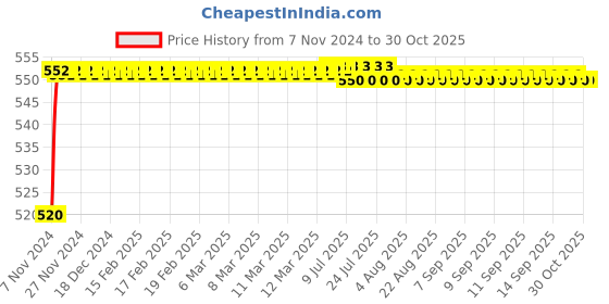 moglix.com Mobidezire Polyester Jungle Bike Body Cover for Hero Xtreme Sports (Pack of 2) mobidezire Price History Graph from 7 Nov 2024 to 30 Oct 2025