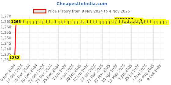 moglix.com Mobidezire Polyester Jungle Bike Body Cover for Honda CB Twister (Pack of 5) mobidezire Price History Graph from 9 Nov 2024 to 2 Nov 2025