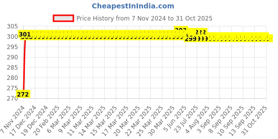 moglix.com Mobidezire Polyester Jungle Bike Body Cover for Honda Livo mobidezire Price History Graph from 7 Nov 2024 to 31 Oct 2025