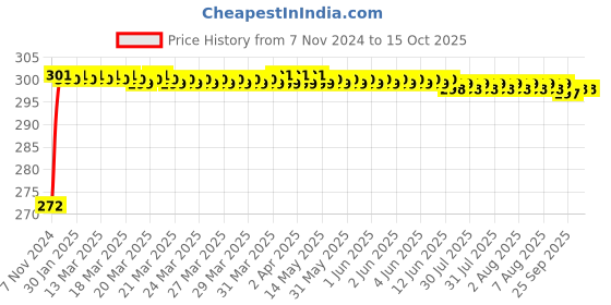 moglix.com Mobidezire Polyester Jungle Bike Body Cover for Mahindra Centuro mobidezire Price History Graph from 7 Nov 2024 to 15 Oct 2025