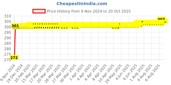 moglix.com Mobidezire Polyester Jungle Bike Body Cover for Triumph Tiger 800 XR mobidezire Price History Graph from 9 Nov 2024 to 20 Oct 2025