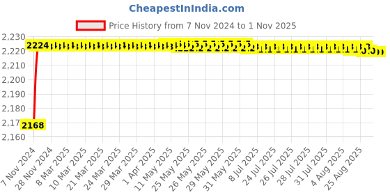 moglix.com Mobidezire Polyester Jungle Bike Body Cover for TVS Phoenix (Pack of 10) mobidezire Price History Graph from 7 Nov 2024 to 31 Oct 2025