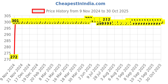 moglix.com Mobidezire Polyester Jungle Bike Body Cover for Yamaha Saluto mobidezire Price History Graph from 9 Nov 2024 to 30 Oct 2025
