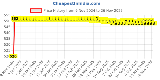 moglix.com Mobidezire Polyester Jungle Scooty Body Cover for Hero Maestro (Pack of 2) mobidezire Price History Graph from 9 Nov 2024 to 25 Nov 2025