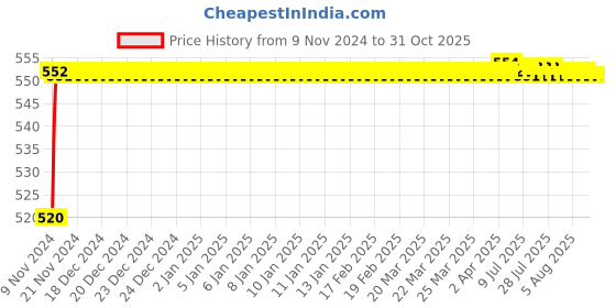 moglix.com Mobidezire Polyester Jungle Scooty Body Cover for Hero Pleasure (Pack of 2) mobidezire Price History Graph from 9 Nov 2024 to 30 Oct 2025