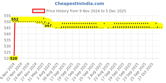 moglix.com Mobidezire Polyester Jungle Scooty Body Cover for Mahindra Flyte (Pack of 2) mobidezire Price History Graph from 9 Nov 2024 to 5 Dec 2025