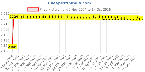 moglix.com Mobidezire Polyester Jungle Scooty Body Cover for Mahindra Gusto (Pack of 10) mobidezire Price History Graph from 7 Nov 2024 to 14 Oct 2025
