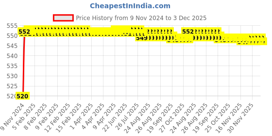 moglix.com Mobidezire Polyester Jungle Scooty Body Cover for Mahindra Gusto (Pack of 2) mobidezire Price History Graph from 9 Nov 2024 to 3 Dec 2025
