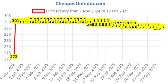 moglix.com Mobidezire Polyester Jungle Scooty Body Cover for Mahindra Kine mobidezire Price History Graph from 7 Nov 2024 to 18 Oct 2025