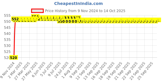 moglix.com Mobidezire Polyester Jungle Scooty Body Cover for Mahindra Kine (Pack of 2) mobidezire Price History Graph from 9 Nov 2024 to 14 Oct 2025