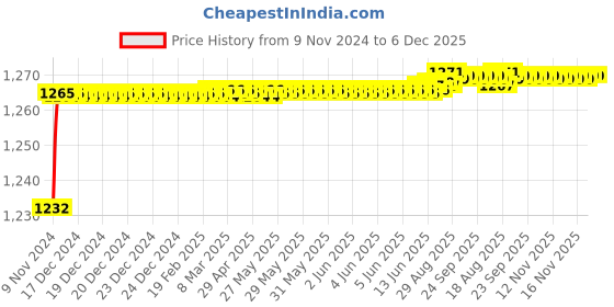 moglix.com Mobidezire Polyester Jungle Scooty Body Cover for Mahindra Kine (Pack of 5) mobidezire Price History Graph from 9 Nov 2024 to 6 Dec 2025