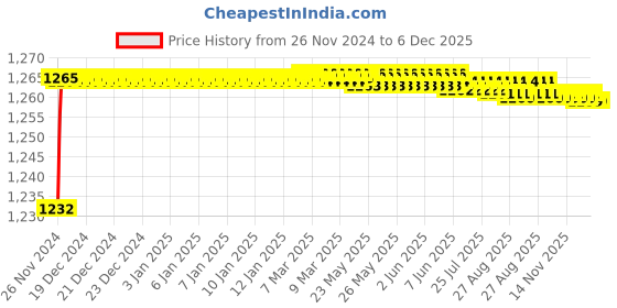 moglix.com Mobidezire Polyester Jungle Scooty Body Cover for Piaggio Vespa (Pack of 5) mobidezire Price History Graph from 26 Nov 2024 to 6 Dec 2025