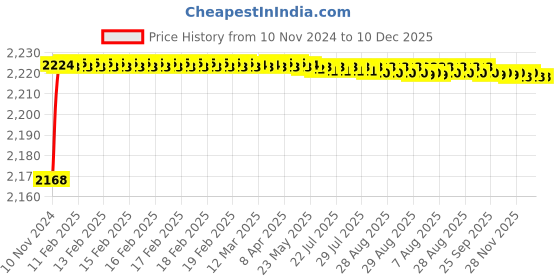 moglix.com Mobidezire Polyester Jungle Scooty Body Cover for Suzuki Lets (Pack of 10) mobidezire Price History Graph from 10 Nov 2024 to 10 Dec 2025