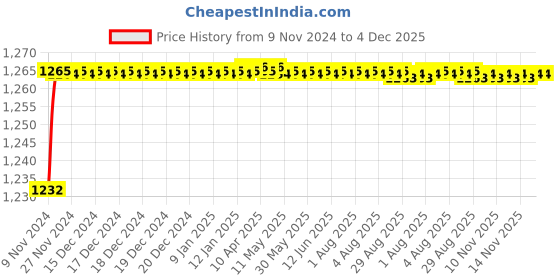moglix.com Mobidezire Polyester Jungle Scooty Body Cover for Suzuki Swish (Pack of 5) mobidezire Price History Graph from 9 Nov 2024 to 4 Dec 2025