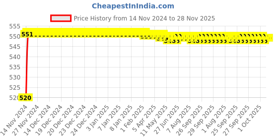 moglix.com Mobidezire Polyester Jungle Scooty Body Cover for TVS Pep Plus (Pack of 2) mobidezire Price History Graph from 14 Nov 2024 to 27 Nov 2025
