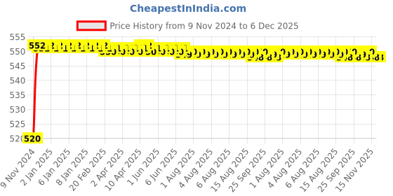 moglix.com Mobidezire Polyester Jungle Scooty Body Cover for Yamaha Ray Z (Pack of 2) mobidezire Price History Graph from 9 Nov 2024 to 6 Dec 2025