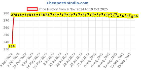 moglix.com Mobidezire Polyester Red &a; Blue Bike Body Cover for Bajaj Discover 100 DTS-i mobidezire Price History Graph from 9 Nov 2024 to 17 Oct 2025