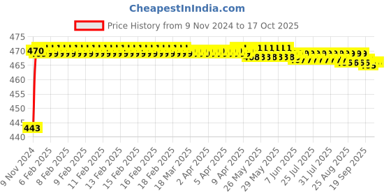 moglix.com Mobidezire Polyester Red &a; Blue Bike Body Cover for Bajaj Discover 100 DTS-i (Pack of 2) mobidezire Price History Graph from 9 Nov 2024 to 16 Oct 2025
