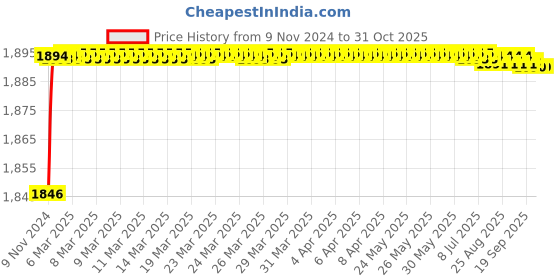 moglix.com Mobidezire Polyester Red &a; Blue Bike Body Cover for Bajaj Platina 100 DTS-i (Pack of 10) mobidezire Price History Graph from 9 Nov 2024 to 31 Oct 2025