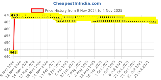moglix.com Mobidezire Polyester Red &a; Blue Bike Body Cover for Bajaj Platina 100 DTS-i (Pack of 2) mobidezire Price History Graph from 9 Nov 2024 to 3 Nov 2025