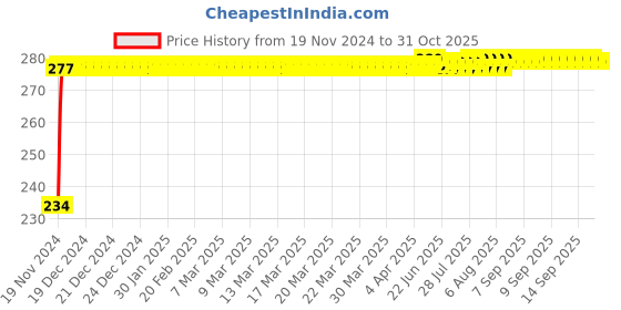 moglix.com Mobidezire Polyester Red &a; Blue Bike Body Cover for Bajaj Pulsar 135 LS DTS-i mobidezire Price History Graph from 19 Nov 2024 to 31 Oct 2025