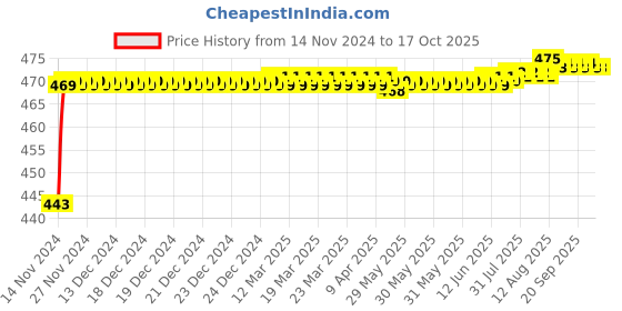 moglix.com Mobidezire Polyester Red &a; Blue Bike Body Cover for Bajaj Pulsar NS DTS-i (Pack of 2) mobidezire Price History Graph from 14 Nov 2024 to 16 Oct 2025