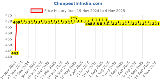 moglix.com Mobidezire Polyester Red &a; Blue Bike Body Cover for Honda Aviator (Pack of 2) mobidezire Price History Graph from 19 Nov 2024 to 2 Nov 2025