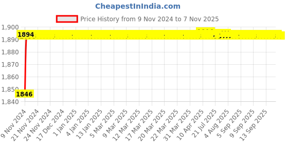 moglix.com Mobidezire Polyester Red &a; Blue Bike Body Cover for Honda CB Twister (Pack of 10) mobidezire Price History Graph from 9 Nov 2024 to 2 Nov 2025