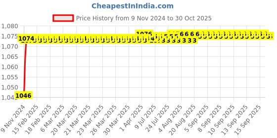 moglix.com Mobidezire Polyester Red &a; Blue Bike Body Cover for Honda CBR 150R (Pack of 5) mobidezire Price History Graph from 9 Nov 2024 to 30 Oct 2025