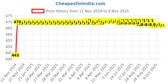moglix.com Mobidezire Polyester Red &a; Blue Bike Body Cover for Honda Dream (Pack of 2) mobidezire Price History Graph from 11 Nov 2024 to 3 Nov 2025