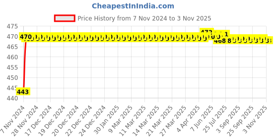 moglix.com Mobidezire Polyester Red &a; Blue Bike Body Cover for Honda Livo (Pack of 2) mobidezire Price History Graph from 7 Nov 2024 to 2 Nov 2025