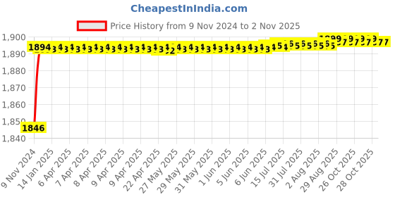 moglix.com Mobidezire Polyester Red &a; Blue Bike Body Cover for Mahindra Centuro (Pack of 10) mobidezire Price History Graph from 9 Nov 2024 to 2 Nov 2025