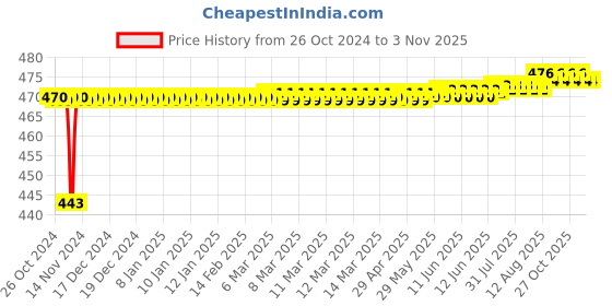 moglix.com Mobidezire Polyester Red &a; Blue Bike Body Cover for Mahindra Centuro (Pack of 2) mobidezire Price History Graph from 26 Oct 2024 to 2 Nov 2025