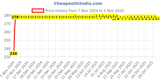 moglix.com Mobidezire Polyester Red &a; Blue Bike Body Cover for Mahindra Gusto mobidezire Price History Graph from 7 Nov 2024 to 3 Nov 2025